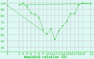 Courbe de l'humidit relative pour Passo Rolle