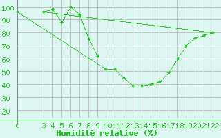 Courbe de l'humidit relative pour Banja Luka