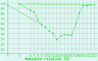 Courbe de l'humidit relative pour Pozega Uzicka