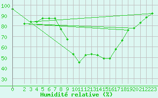 Courbe de l'humidit relative pour Saint Veit Im Pongau