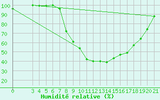 Courbe de l'humidit relative pour Daruvar