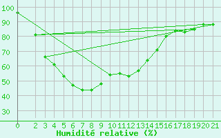 Courbe de l'humidit relative pour Thoen