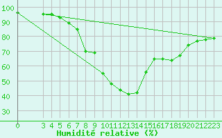 Courbe de l'humidit relative pour S. Valentino Alla Muta