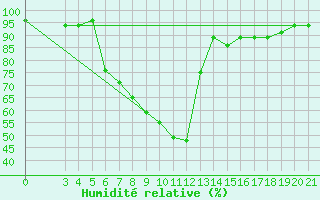 Courbe de l'humidit relative pour Slavonski Brod