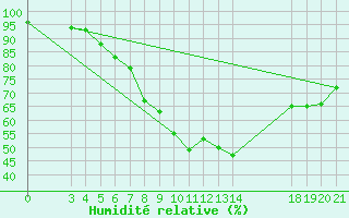 Courbe de l'humidit relative pour Sisak