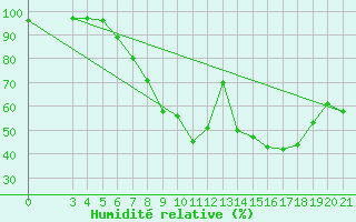 Courbe de l'humidit relative pour Slavonski Brod