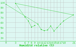 Courbe de l'humidit relative pour Bingol