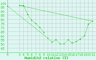 Courbe de l'humidit relative pour Zagreb / Maksimir