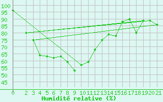 Courbe de l'humidit relative pour Phitsanulok