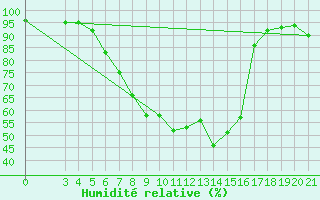Courbe de l'humidit relative pour Slavonski Brod