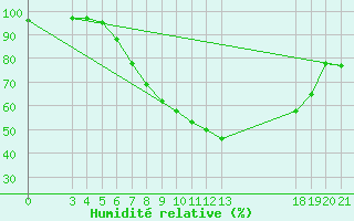 Courbe de l'humidit relative pour Slavonski Brod