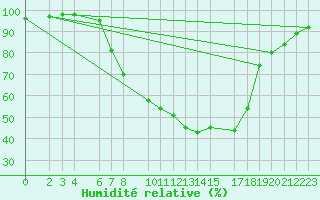 Courbe de l'humidit relative pour Neuhutten-Spessart