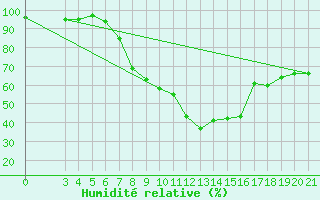 Courbe de l'humidit relative pour Bilogora