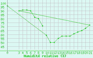 Courbe de l'humidit relative pour Niksic