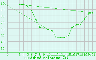 Courbe de l'humidit relative pour Sisak