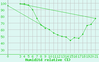 Courbe de l'humidit relative pour Pazin