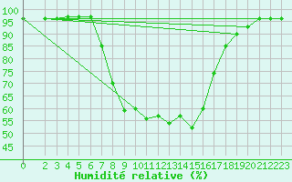 Courbe de l'humidit relative pour Crnomelj