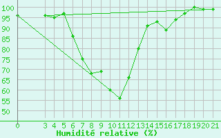 Courbe de l'humidit relative pour Slavonski Brod