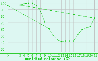 Courbe de l'humidit relative pour Slavonski Brod