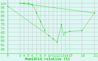 Courbe de l'humidit relative pour Rivne