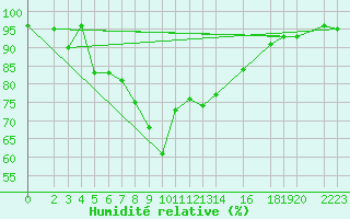 Courbe de l'humidit relative pour Leinefelde