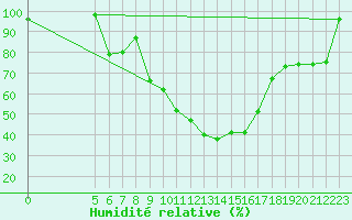 Courbe de l'humidit relative pour Joseni