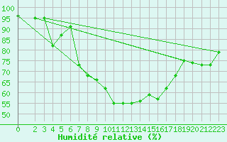 Courbe de l'humidit relative pour Osterfeld