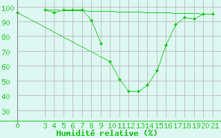Courbe de l'humidit relative pour Karlovac