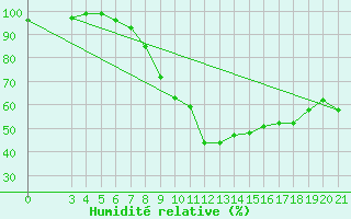Courbe de l'humidit relative pour Ploce