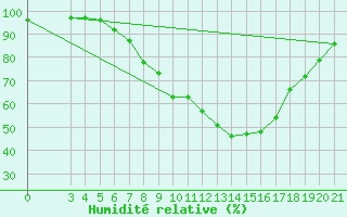 Courbe de l'humidit relative pour Krapina