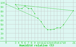 Courbe de l'humidit relative pour Passo Rolle