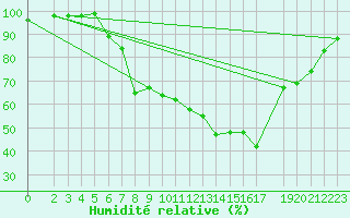 Courbe de l'humidit relative pour Neuhutten-Spessart