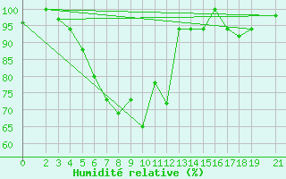 Courbe de l'humidit relative pour Meru