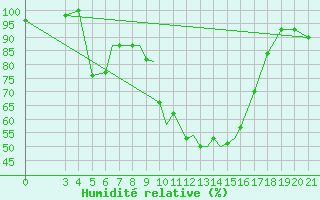 Courbe de l'humidit relative pour Zeltweg
