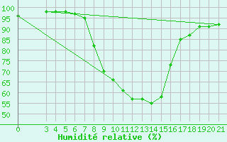Courbe de l'humidit relative pour Sisak