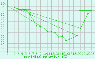 Courbe de l'humidit relative pour Lingen
