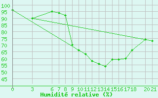 Courbe de l'humidit relative pour Mostar