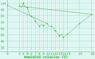 Courbe de l'humidit relative pour Rivne
