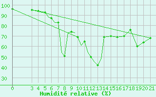 Courbe de l'humidit relative pour Zeltweg