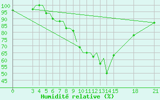 Courbe de l'humidit relative pour Rivne