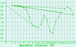 Courbe de l'humidit relative pour Soltau
