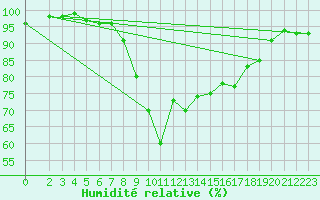 Courbe de l'humidit relative pour Bremervoerde