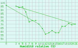 Courbe de l'humidit relative pour Puntijarka