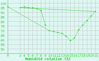 Courbe de l'humidit relative pour Gospic