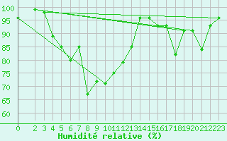 Courbe de l'humidit relative pour Schmittenhoehe