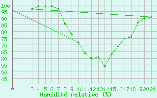 Courbe de l'humidit relative pour Gradiste