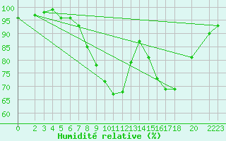 Courbe de l'humidit relative pour Manschnow