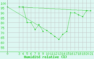 Courbe de l'humidit relative pour Zagreb / Maksimir