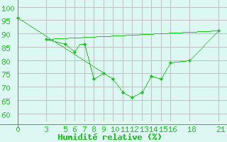 Courbe de l'humidit relative pour Vitebsk