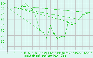 Courbe de l'humidit relative pour Eisenach
